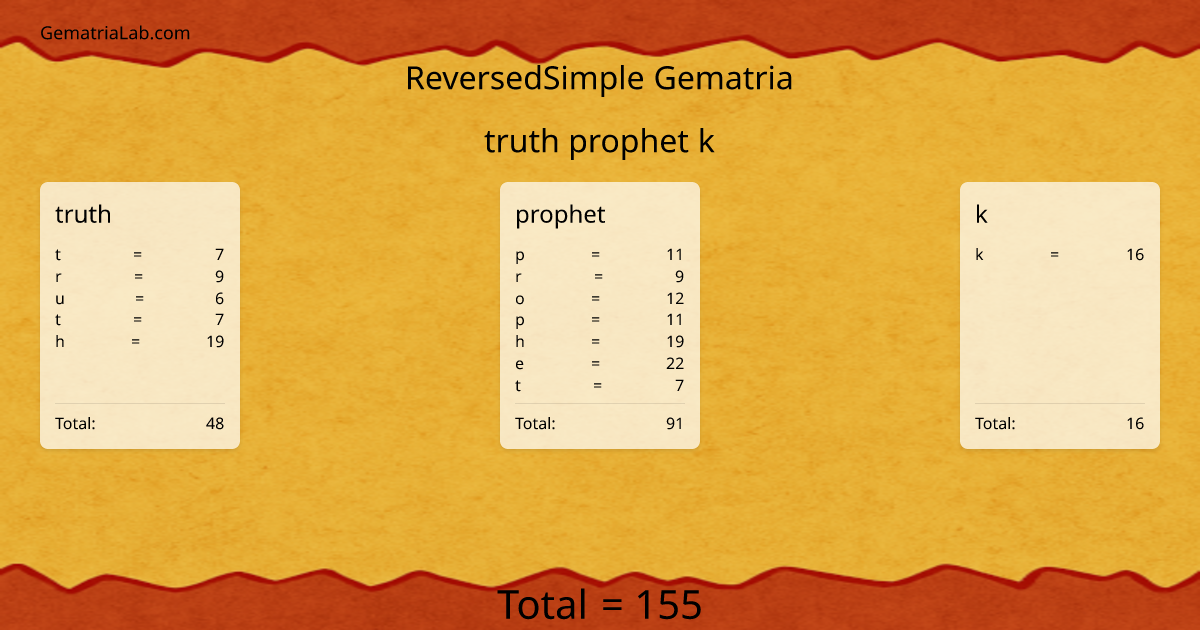 truth prophet k in reversedSimple Gematria